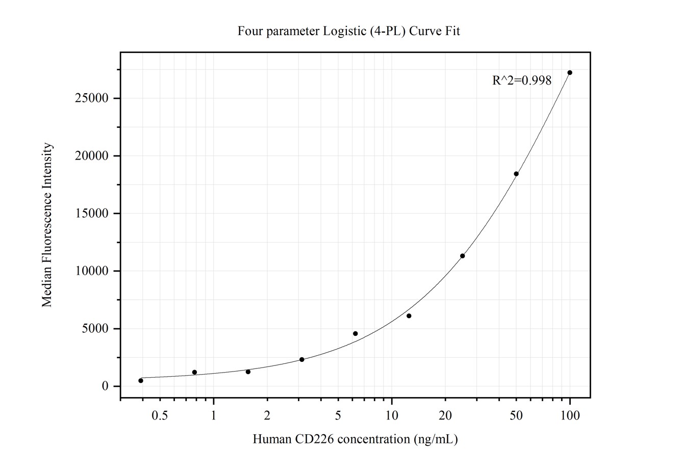 Cytometric bead array standard curve of MP50115-1